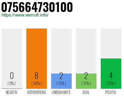 Rufnummer 075664730100 Telefonnummer 075664730100