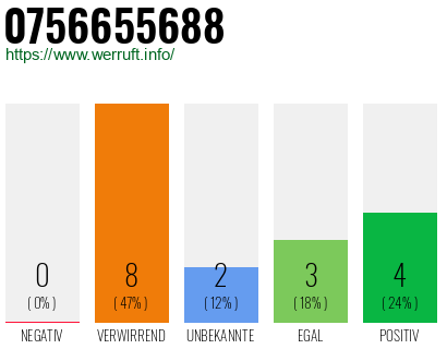 Rufnummer 0756655688 Telefonnummer 0756655688