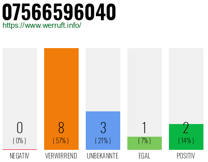 Rufnummer 07566596040 Telefonnummer 07566596040