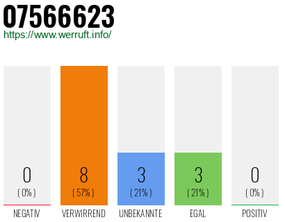 Rufnummer 07566623 Telefonnummer 07566623