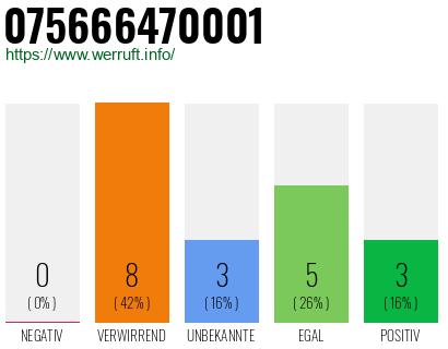 Rufnummer 075666470001 Telefonnummer 075666470001