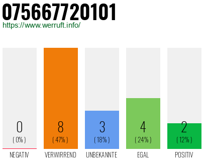 Rufnummer 075667720101 Telefonnummer 075667720101