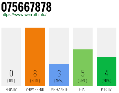 Rufnummer 075667878 Telefonnummer 075667878