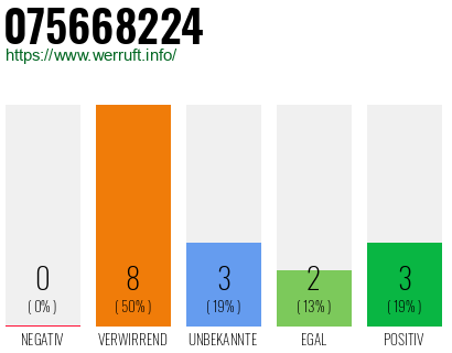 Rufnummer 075668224 Telefonnummer 075668224