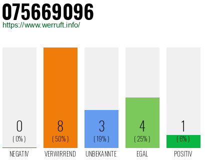 Rufnummer 075669096 Telefonnummer 075669096