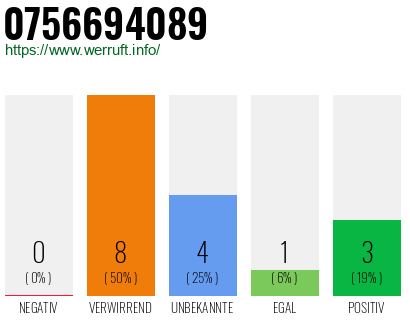 Rufnummer 0756694089 Telefonnummer 0756694089