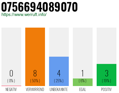 Rufnummer 0756694089070 Telefonnummer 0756694089070