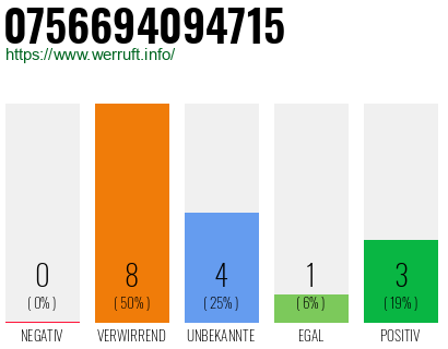 Rufnummer 0756694094715 Telefonnummer 0756694094715