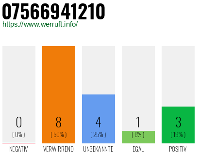 Rufnummer 07566941210 Telefonnummer 07566941210