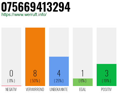 Rufnummer 075669413294 Telefonnummer 075669413294