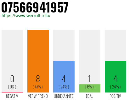 Rufnummer 07566941957 Telefonnummer 07566941957