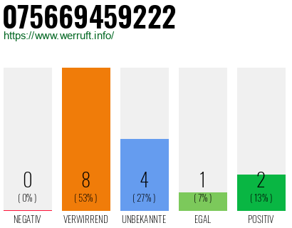 Rufnummer 075669459222 Telefonnummer 075669459222