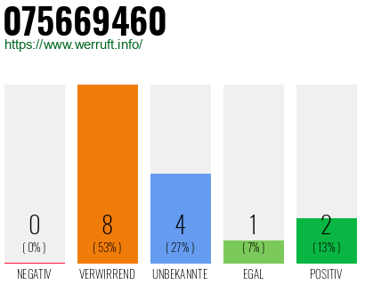 Rufnummer 075669460 Telefonnummer 075669460