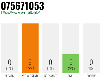 Rufnummer 075671053 Telefonnummer 075671053