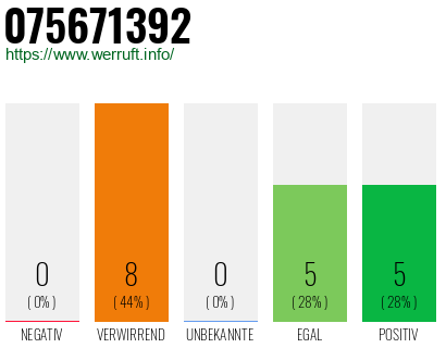 Rufnummer 075671392 Telefonnummer 075671392