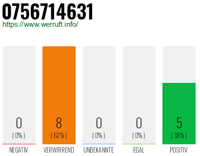 Rufnummer 0756714631 Telefonnummer 0756714631