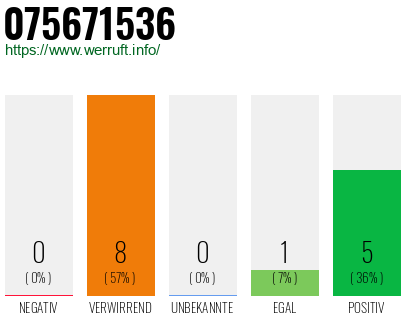 Rufnummer 075671536 Telefonnummer 075671536