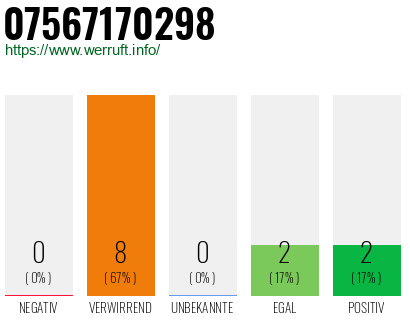 Rufnummer 07567170298 Telefonnummer 07567170298