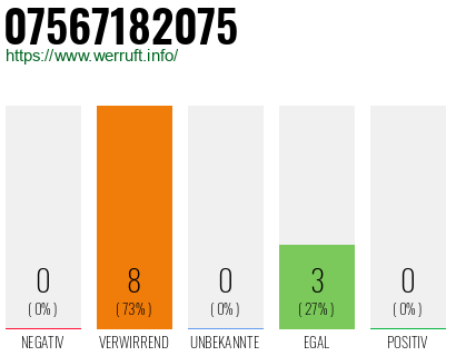 Rufnummer 07567182075 Telefonnummer 07567182075