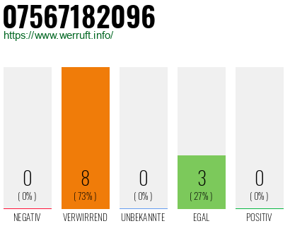 Rufnummer 07567182096 Telefonnummer 07567182096