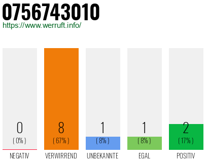 Rufnummer 0756743010 Telefonnummer 0756743010