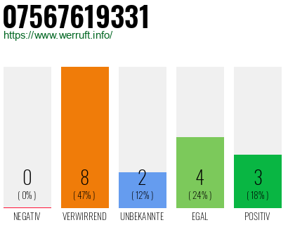 Rufnummer 07567619331 Telefonnummer 07567619331