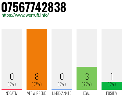 Rufnummer 07567742838 Telefonnummer 07567742838