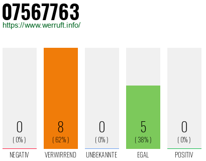 Rufnummer 07567763 Telefonnummer 07567763