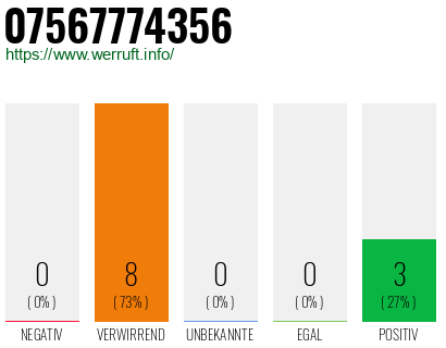 Rufnummer 07567774356 Telefonnummer 07567774356