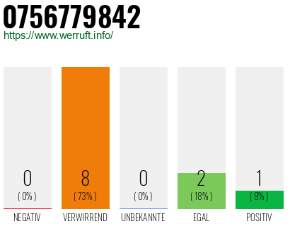 Rufnummer 0756779842 Telefonnummer 0756779842