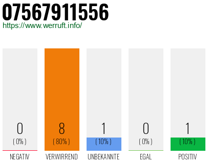 Rufnummer 07567911556 Telefonnummer 07567911556
