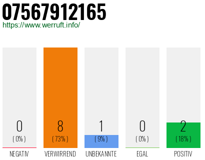 Rufnummer 07567912165 Telefonnummer 07567912165
