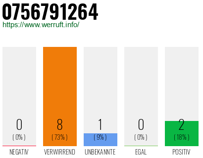 Rufnummer 0756791264 Telefonnummer 0756791264