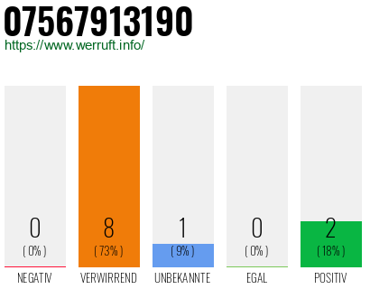 Rufnummer 07567913190 Telefonnummer 07567913190