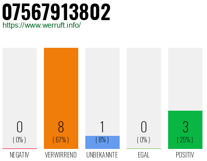 Rufnummer 07567913802 Telefonnummer 07567913802