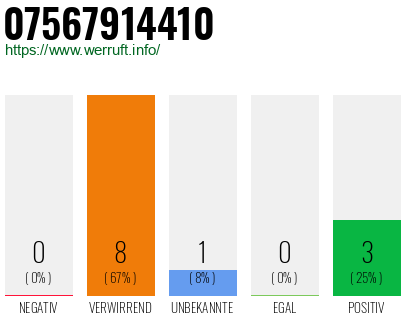 Rufnummer 07567914410 Telefonnummer 07567914410