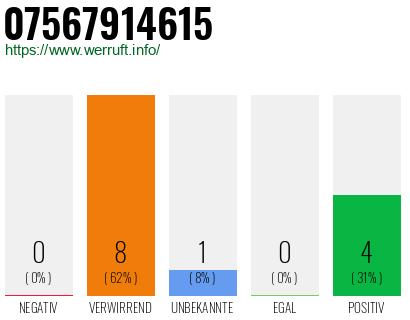 Rufnummer 07567914615 Telefonnummer 07567914615