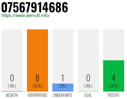 Rufnummer 07567914686 Telefonnummer 07567914686