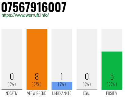 Rufnummer 07567916007 Telefonnummer 07567916007