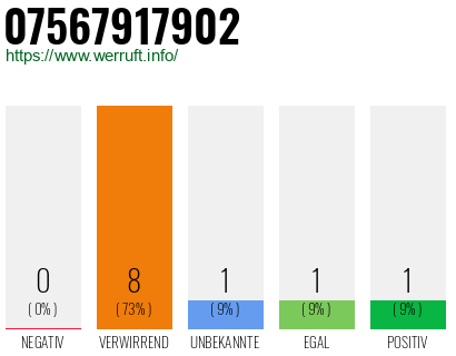 Rufnummer 07567917902 Telefonnummer 07567917902