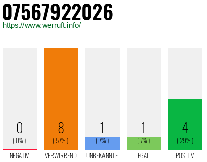 Rufnummer 07567922026 Telefonnummer 07567922026