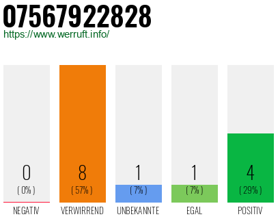Rufnummer 07567922828 Telefonnummer 07567922828