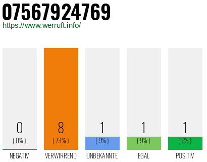 Rufnummer 07567924769 Telefonnummer 07567924769