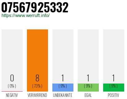 Rufnummer 07567925332 Telefonnummer 07567925332
