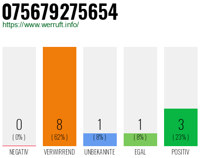 Rufnummer 075679275654 Telefonnummer 075679275654