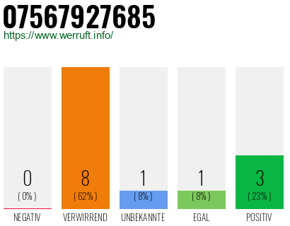 Rufnummer 07567927685 Telefonnummer 07567927685