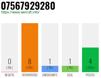Rufnummer 07567929280 Telefonnummer 07567929280