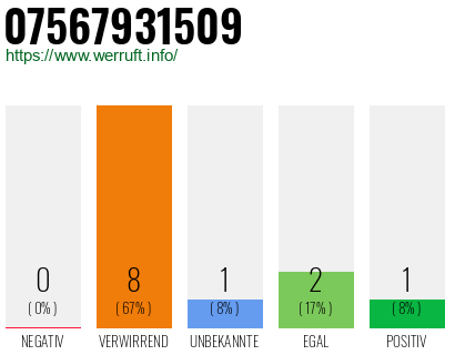 Rufnummer 07567931509 Telefonnummer 07567931509