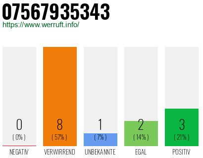 Rufnummer 07567935343 Telefonnummer 07567935343