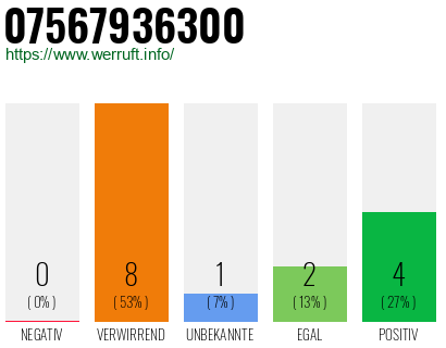 Rufnummer 07567936300 Telefonnummer 07567936300